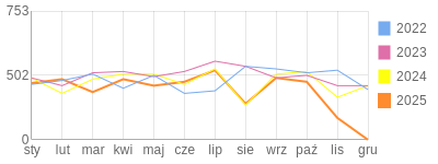 Wykres roczny blog rowerowy limit.bikestats.pl